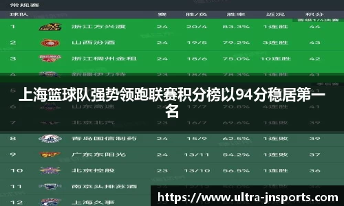 上海篮球队强势领跑联赛积分榜以94分稳居第一名